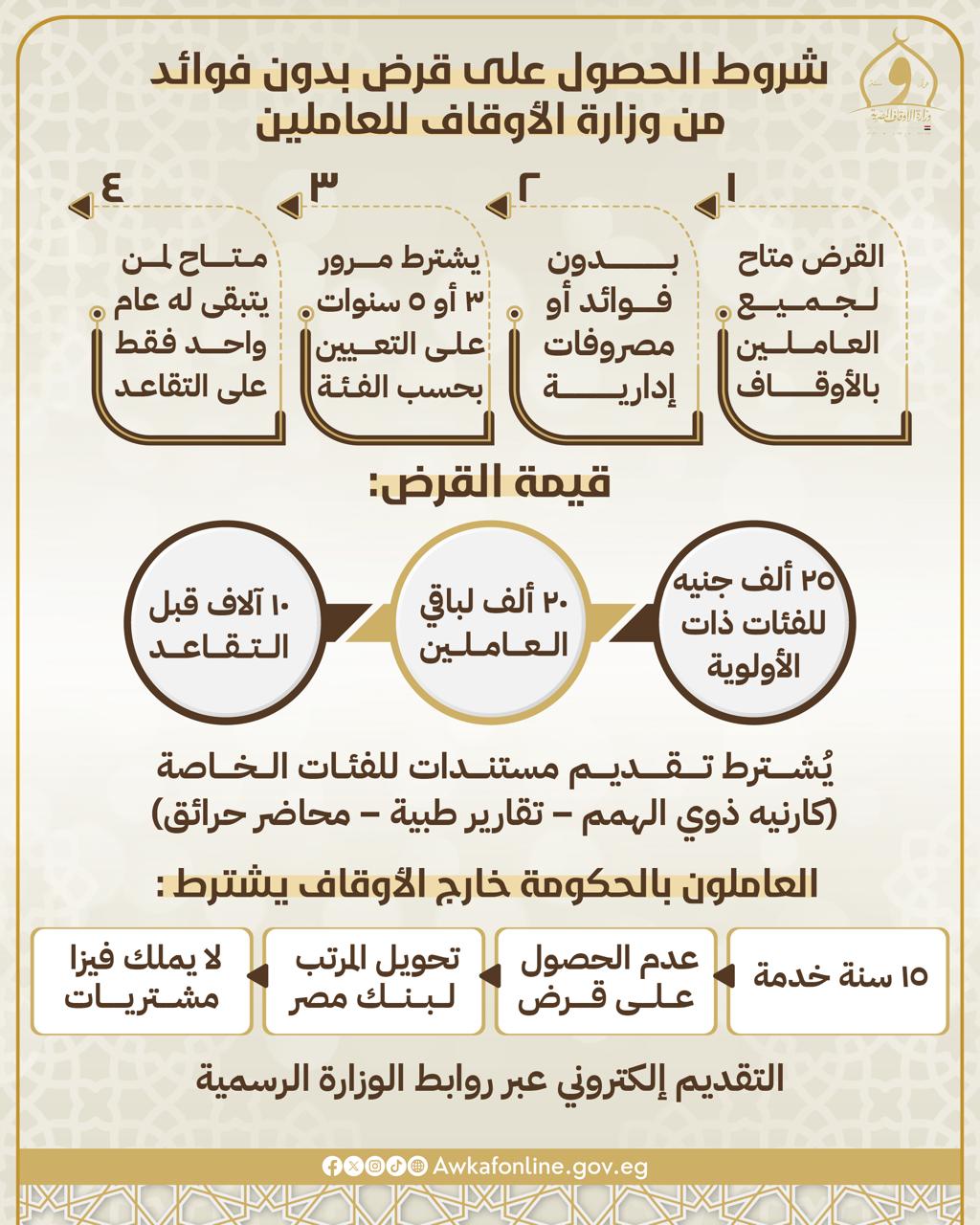 الأوقاف تخصص 70 مليون جنيه قروضًا حسنة بدون فوائد الأوقاف تخصص 70 مليون جنيه قروضًا حسنة بدون فوائد