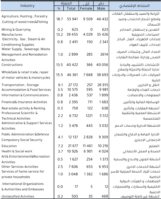 اعلى القطاعات الاقتصادية استقبالا للوظائف اعلى القطاعات الاقتصادية استقبالا للوظائف