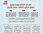 فى نهاية أيام تلقى أوراق الترشح الجدول الزمنى للإجراءات المتبقية فى انتخابات الشيوخ manshetat