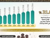 آخر تحديث.. الحكومة تقدم مصر 8 مراكز فى مؤشر التنمية البشرية خلال 10 سنوات