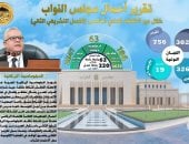 حصاد مجلس النواب بدور الانعقاد الخامس 186 قانونا و63 اتفافية و2230 طلب إحاطة manshetat
