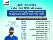 فرص عمل فى 19 شركة فى الأردن بمرتبات تصل إلى 450 دينار شهريا إنفوجراف manshetat