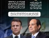 الرئيسان السيسى وماكرون يؤكدان على ضرورة إيصال المساعدات إلى غزة (إنفوجراف) manshetat