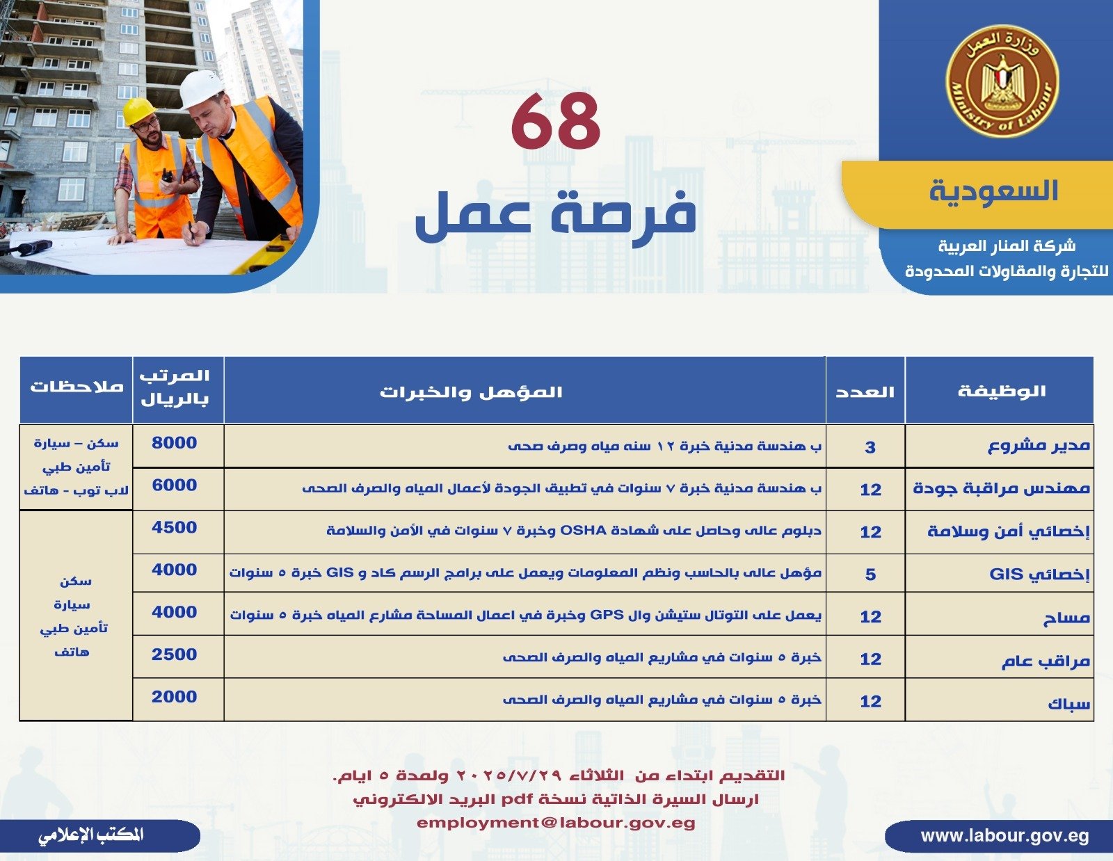 68 فرصة عمل 68 فرصة عمل