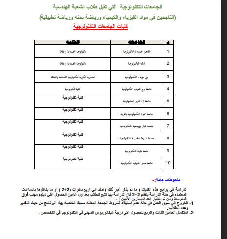 كليات الجامعات التكنولوجية تقبل طلاب الشعبة الهندسية كليات الجامعات التكنولوجية تقبل طلاب الشعبة الهندسية
